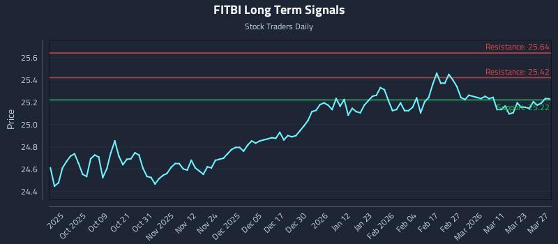 FITBI Long Term Analysis for March 29 2026 FITBI Long Term Analysis for March 29 2026