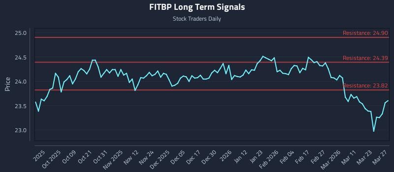 FITBP Long Term Analysis for March 29 2026 FITBP Long Term Analysis for March 29 2026