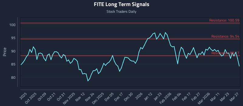 FITE Long Term Analysis for March 29 2026