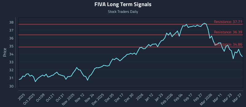 FIVA Long Term Analysis for March 29 2026