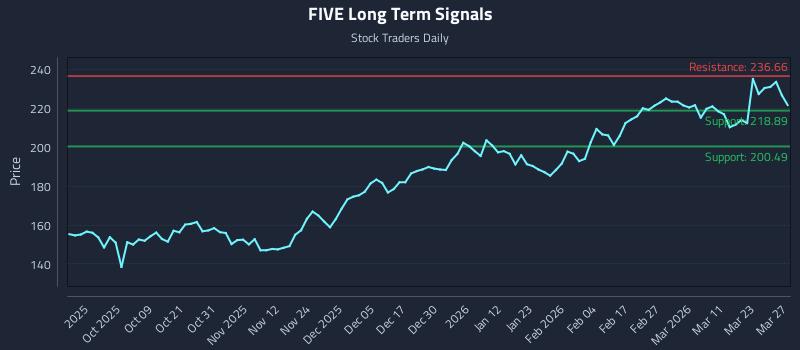 FIVE Long Term Analysis for March 29 2026 FIVE Long Term Analysis for March 29 2026