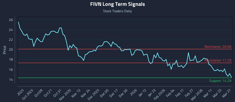 FIVN Long Term Analysis for March 29 2026