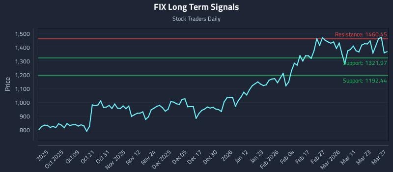 FIX Long Term Analysis for March 29 2026 FIX Long Term Analysis for March 29 2026