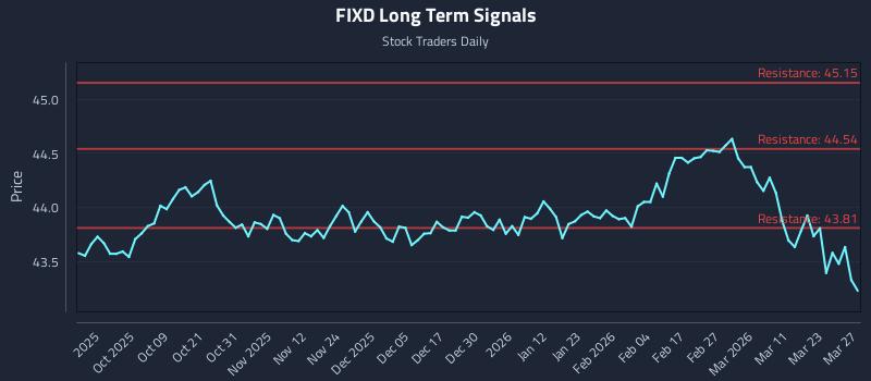 FIXD Long Term Analysis for March 29 2026