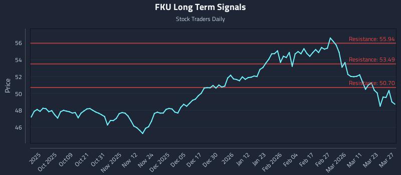 FKU Long Term Analysis for March 29 2026
