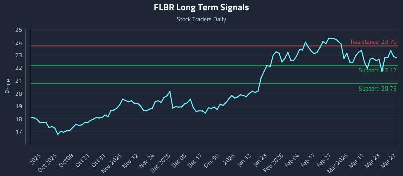 FLBR Long Term Analysis for March 29 2026