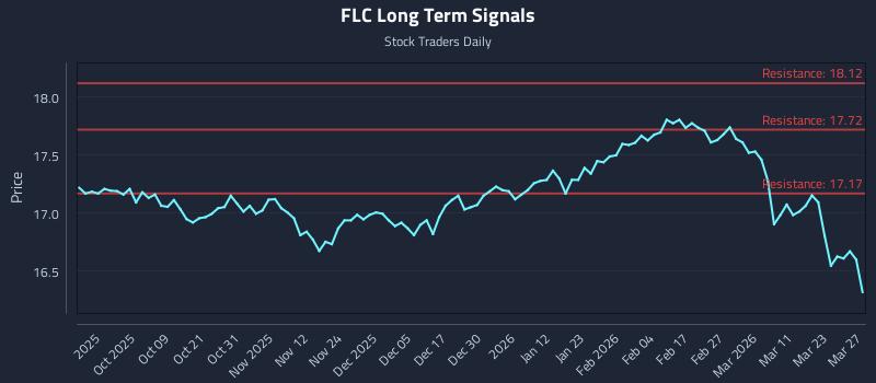 FLC Long Term Analysis for March 29 2026 FLC Long Term Analysis for March 29 2026