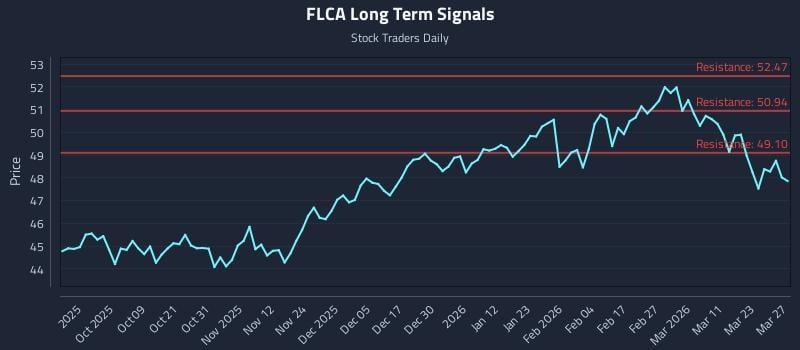 FLCA Long Term Analysis for March 29 2026
