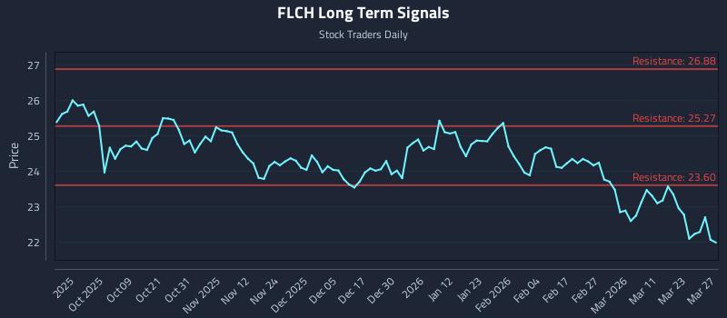 FLCH Long Term Analysis for March 29 2026