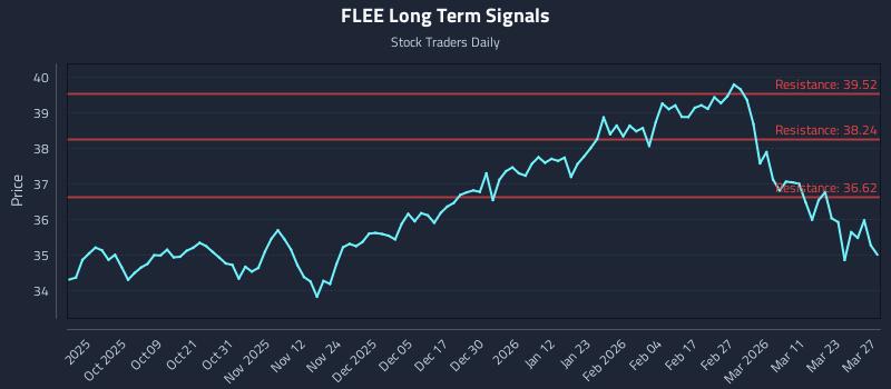 FLEE Long Term Analysis for March 29 2026