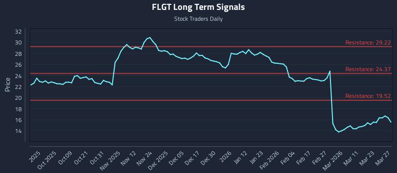 FLGT Long Term Analysis for March 29 2026