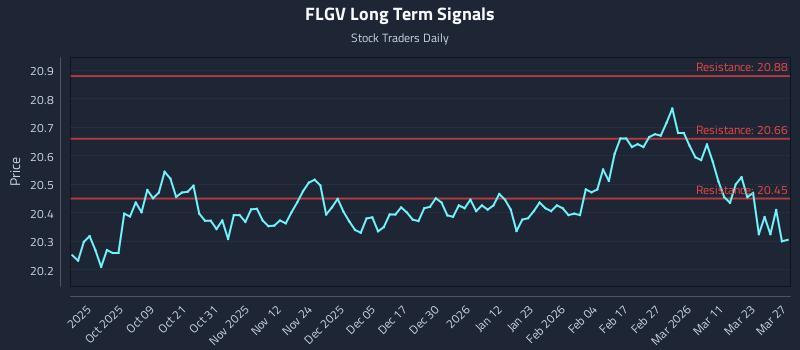 FLGV Long Term Analysis for March 29 2026