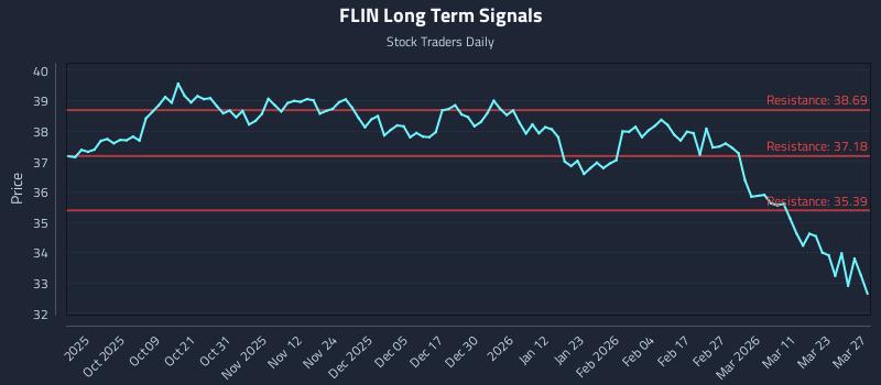 FLIN Long Term Analysis for March 29 2026