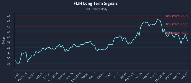 FLJH Long Term Analysis for March 29 2026 FLJH Long Term Analysis for March 29 2026