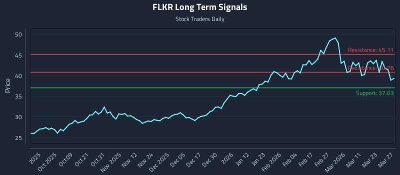 FLKR Long Term Analysis for March 29 2026
