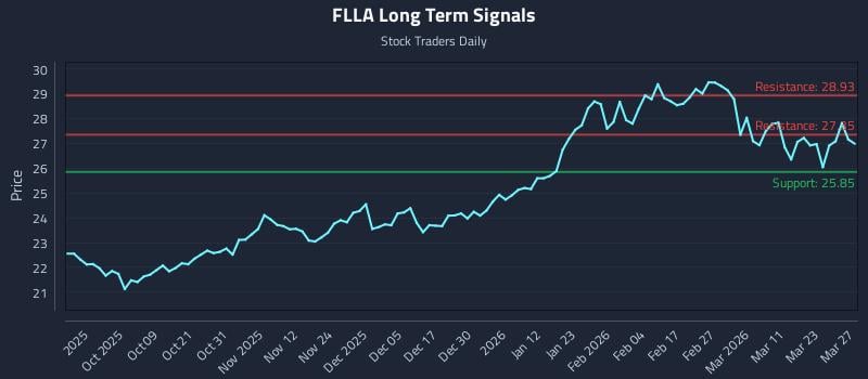 FLLA Long Term Analysis for March 29 2026