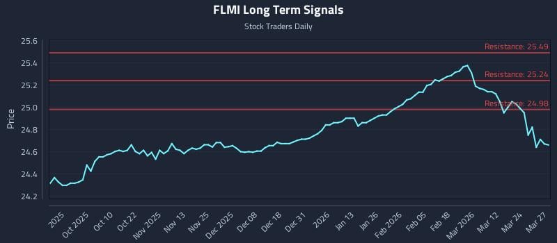 FLMI Long Term Analysis for March 30 2026 FLMI Long Term Analysis for March 30 2026
