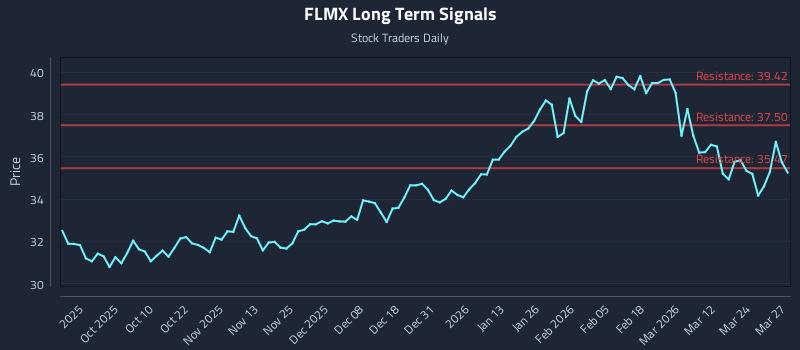 FLMX Long Term Analysis for March 30 2026