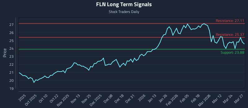 FLN Long Term Analysis for March 30 2026