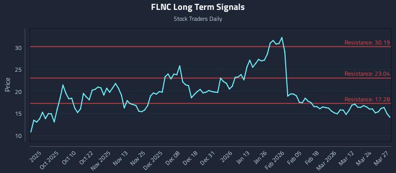 FLNC Long Term Analysis for March 30 2026