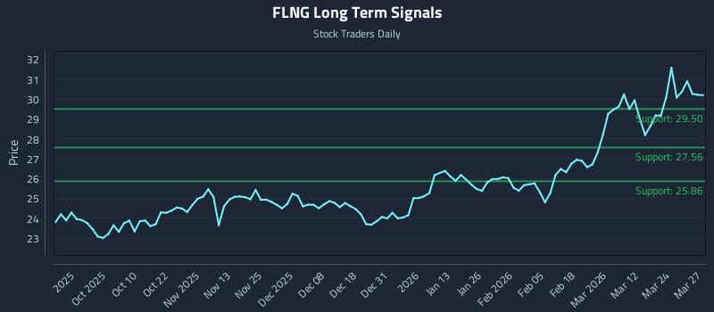 FLNG Long Term Analysis for March 30 2026 FLNG Long Term Analysis for March 30 2026