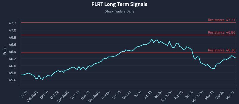 FLRT Long Term Analysis for March 30 2026 FLRT Long Term Analysis for March 30 2026