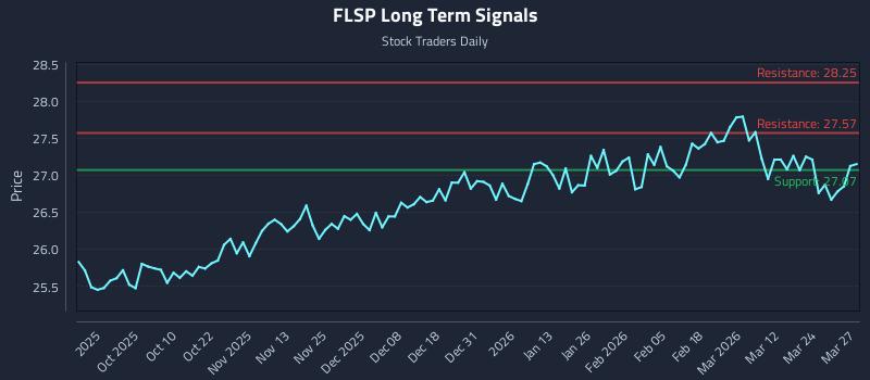 FLSP Long Term Analysis for March 30 2026