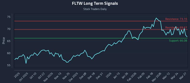 FLTW Long Term Analysis for March 30 2026 FLTW Long Term Analysis for March 30 2026