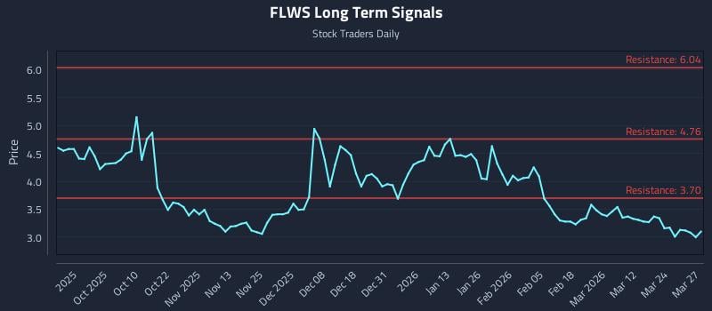 FLWS Long Term Analysis for March 30 2026 FLWS Long Term Analysis for March 30 2026