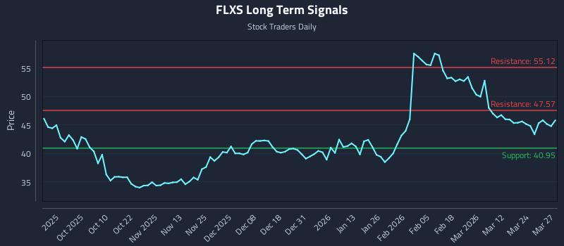 FLXS Long Term Analysis for March 30 2026