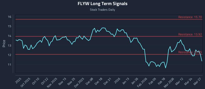 FLYW Long Term Analysis for March 30 2026