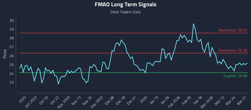 FMAO Long Term Analysis for March 30 2026