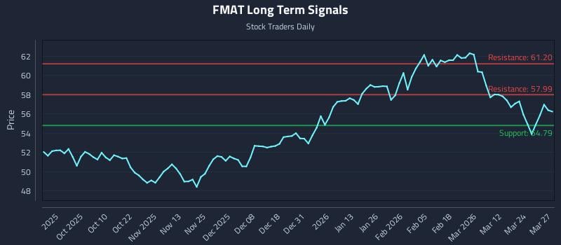 FMAT Long Term Analysis for March 30 2026 FMAT Long Term Analysis for March 30 2026
