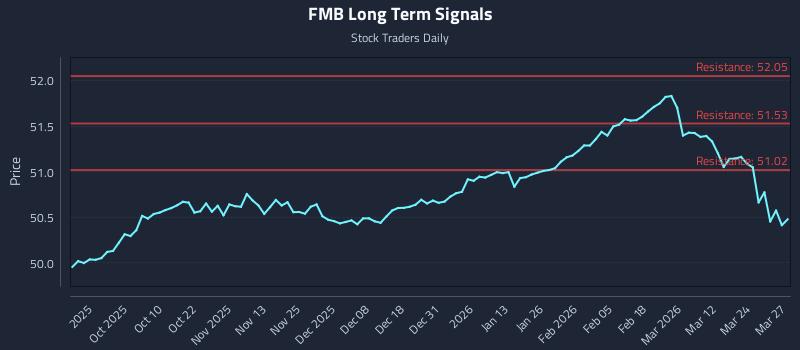 FMB Long Term Analysis for March 30 2026