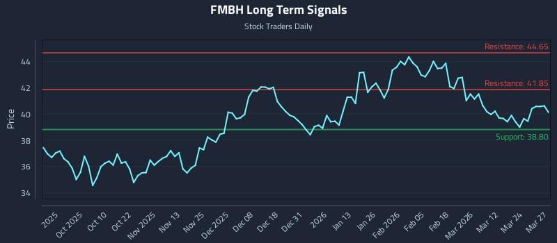 FMBH Long Term Analysis for March 30 2026