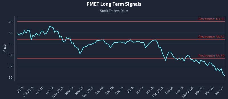 FMET Long Term Analysis for March 30 2026