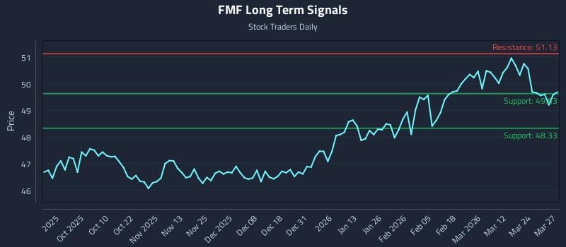 FMF Long Term Analysis for March 30 2026
