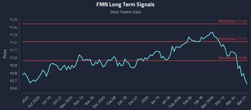 FMN Long Term Analysis for March 30 2026 FMN Long Term Analysis for March 30 2026