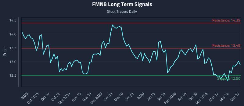 FMNB Long Term Analysis for March 30 2026