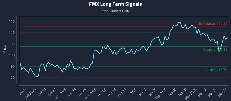 FMX Long Term Analysis for March 30 2026 FMX Long Term Analysis for March 30 2026