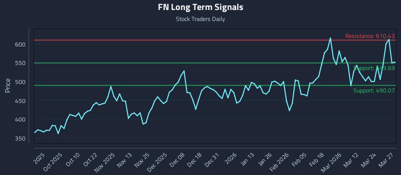 FN Long Term Analysis for March 30 2026