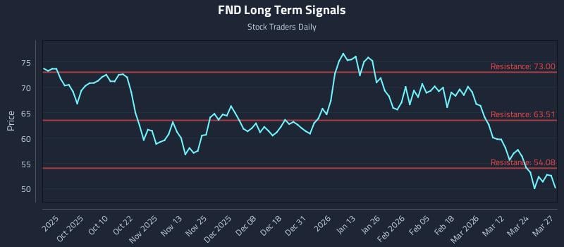 FND Long Term Analysis for March 30 2026 FND Long Term Analysis for March 30 2026