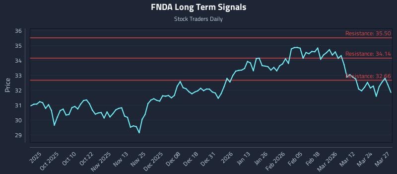 FNDA Long Term Analysis for March 30 2026 FNDA Long Term Analysis for March 30 2026