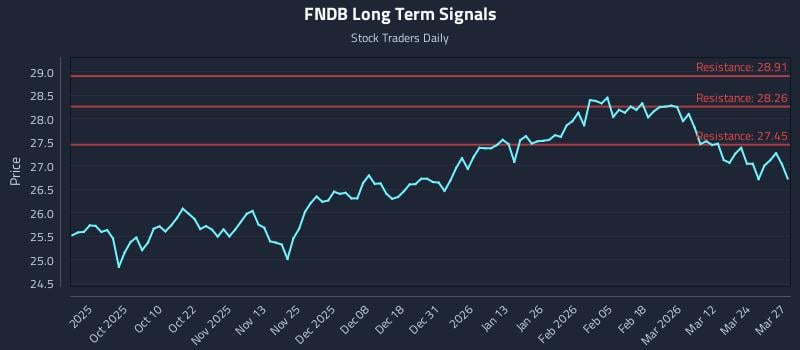 FNDB Long Term Analysis for March 30 2026 FNDB Long Term Analysis for March 30 2026