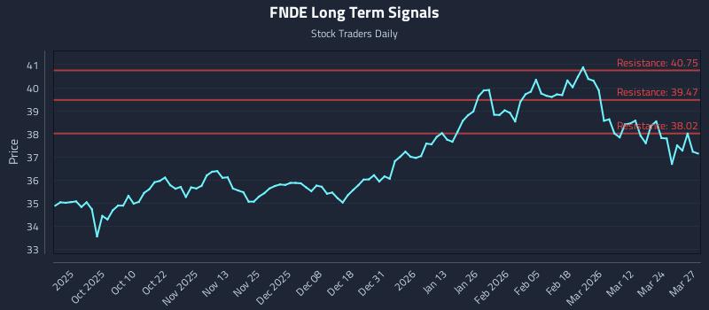 FNDE Long Term Analysis for March 30 2026