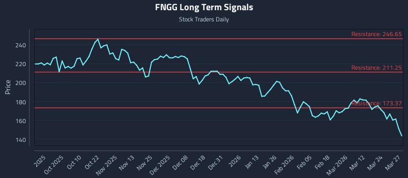 FNGG Long Term Analysis for March 30 2026 FNGG Long Term Analysis for March 30 2026