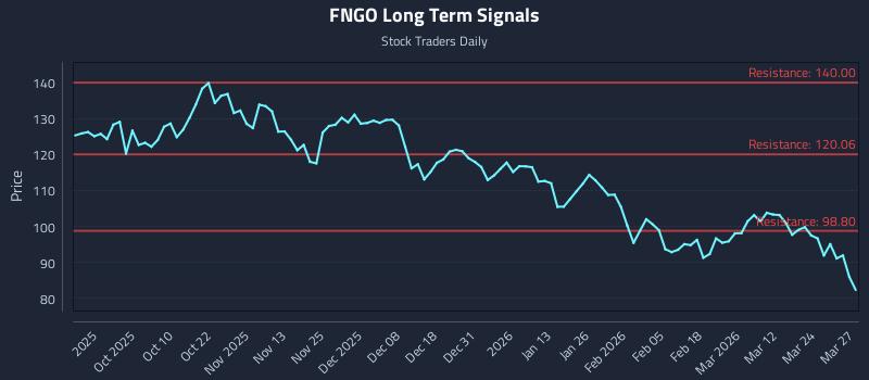 FNGO Long Term Analysis for March 30 2026