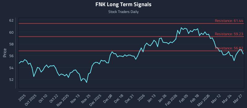 FNK Long Term Analysis for March 30 2026