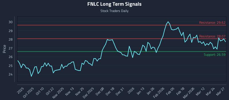 FNLC Long Term Analysis for March 30 2026 FNLC Long Term Analysis for March 30 2026