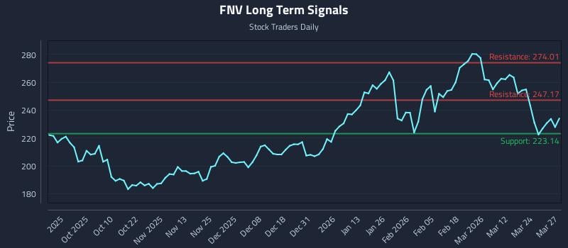 FNV Long Term Analysis for March 30 2026